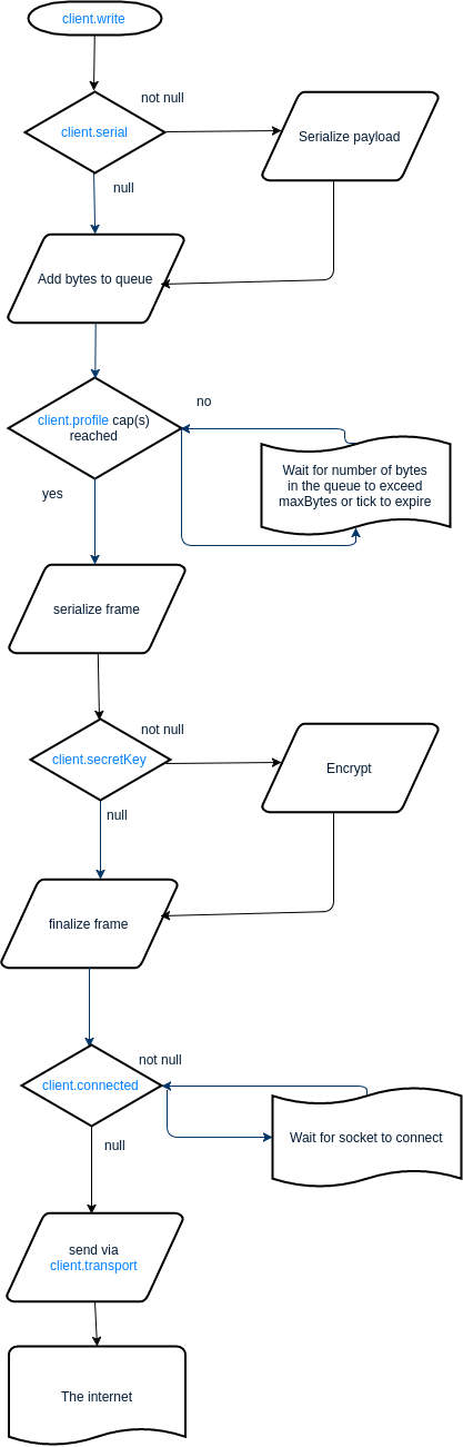 Outbound chart