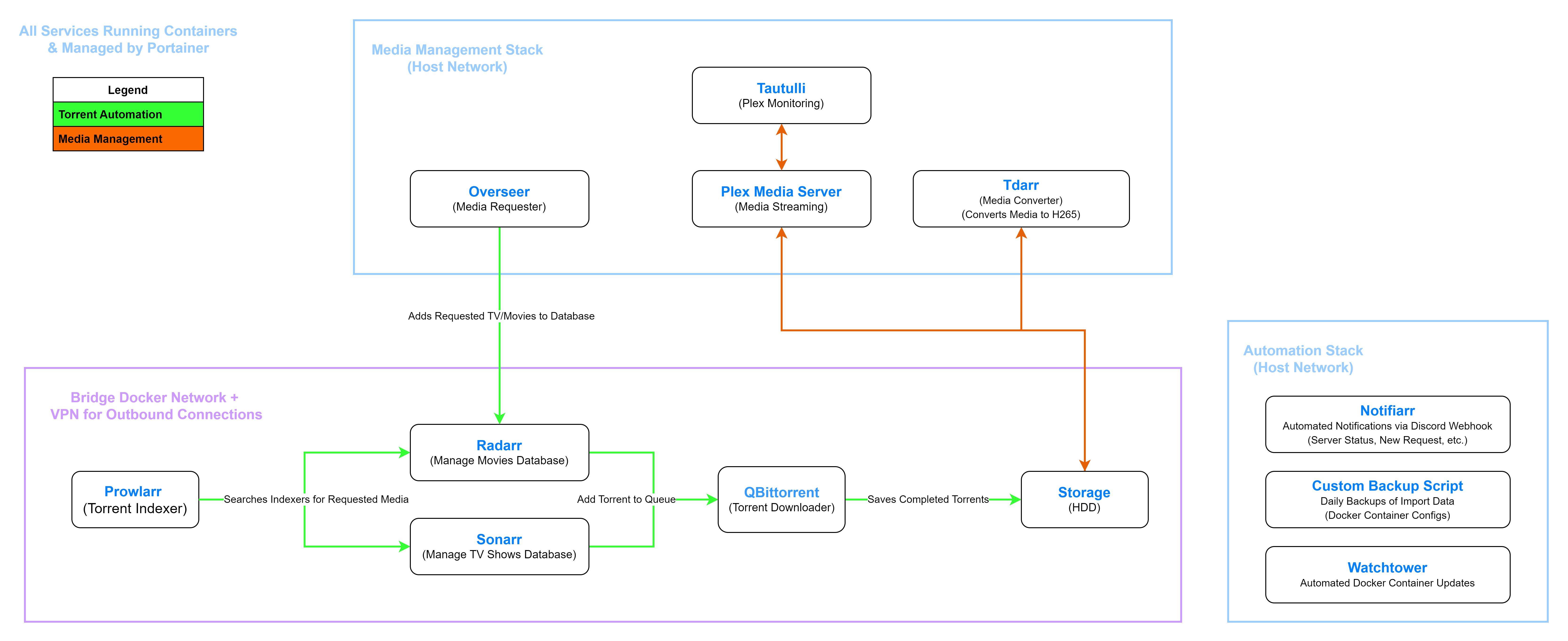 GitHub - tronnyg/Automated-Media-Server-Docker · GitHub