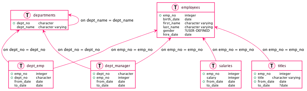 Output with PostgreSQL