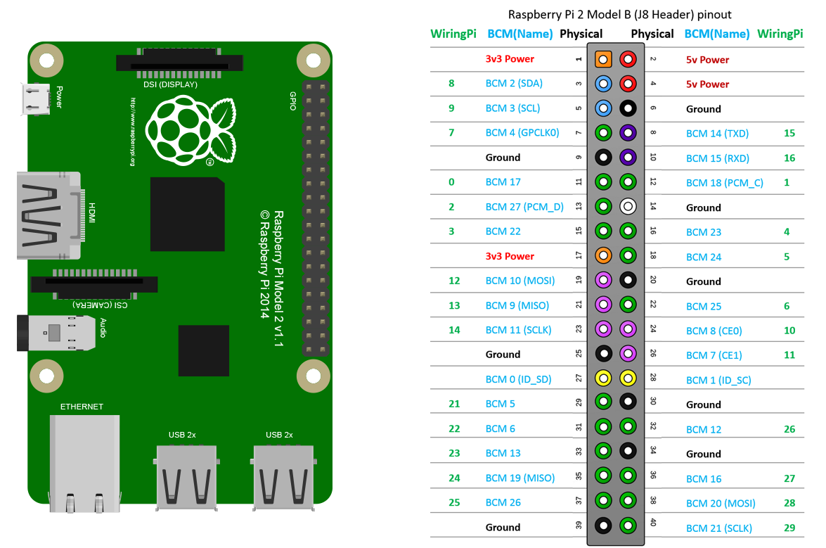 Raspberry Pi 3 pin layout