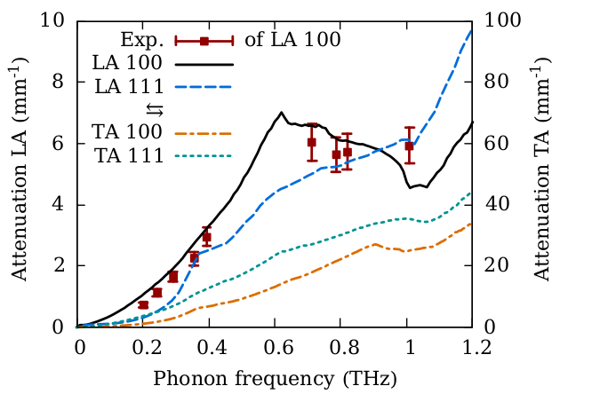 GaAs hyperacoustic waves attenuation