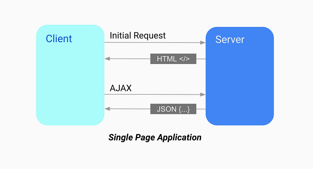 single page application