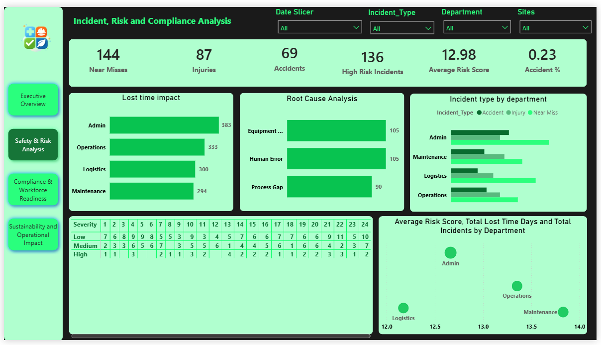 Driving-Safety-Compliance-and-Risk-Visibility-An-HSQE-Analytics ...