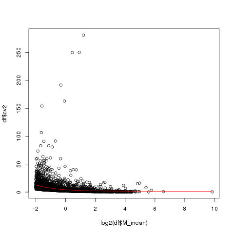 Fig.1 The observed and expected CV2 values over mean values