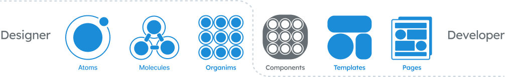 Atomic design system components responsibility