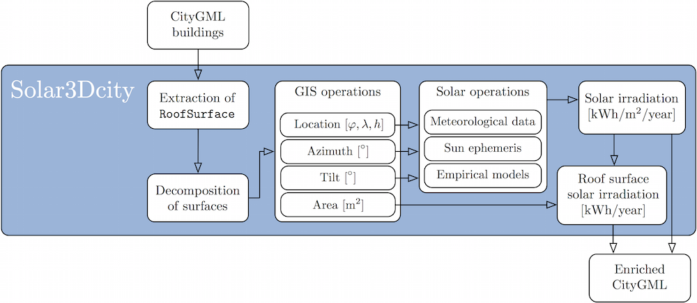 solar3dcity-workflow