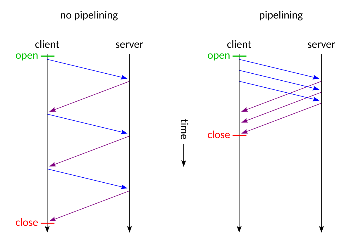 HTTP_pipelining