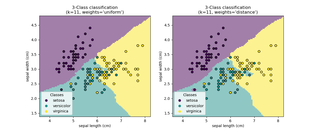 Scikit Learn kNN