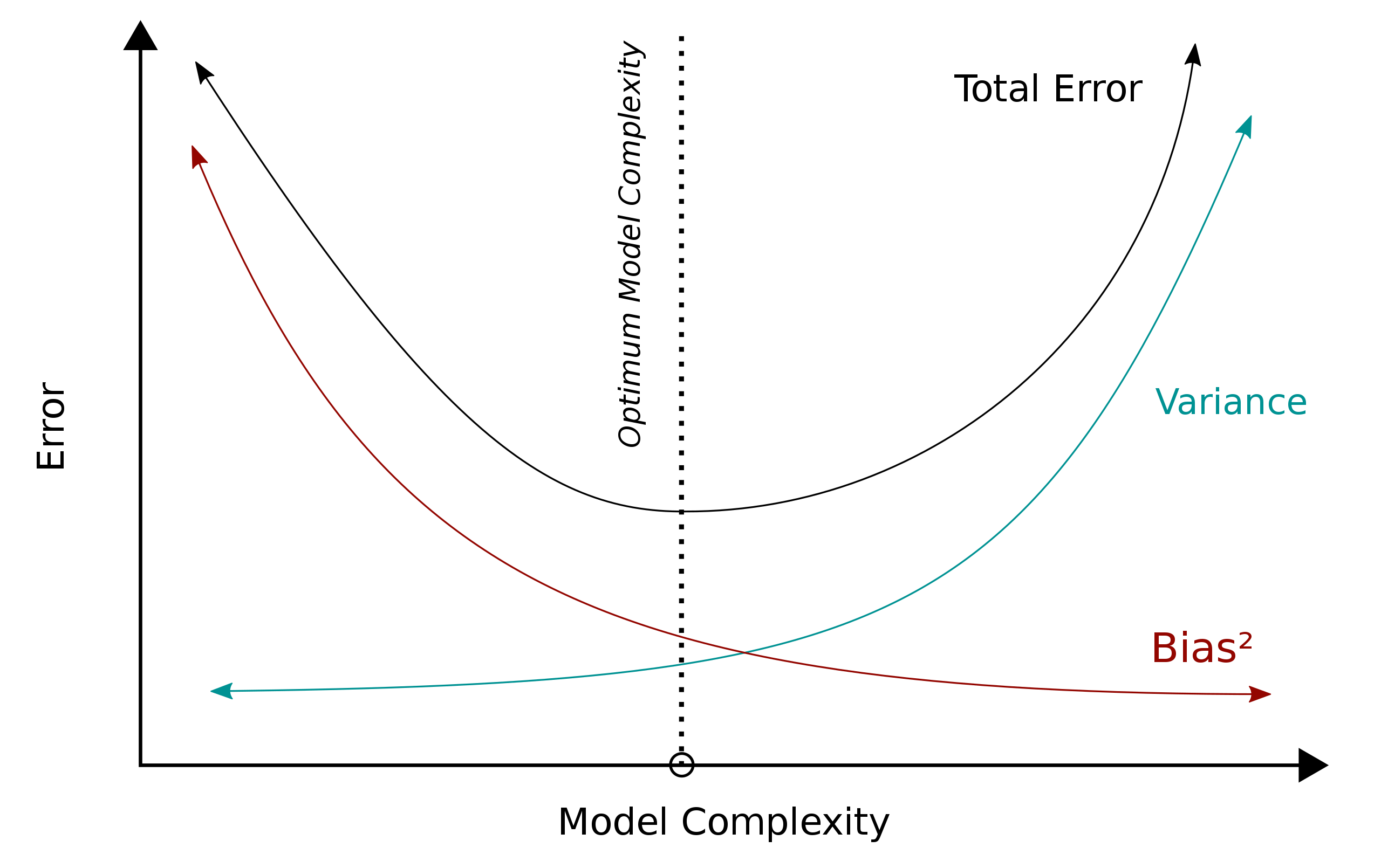 Bias-Variance-Error curve
