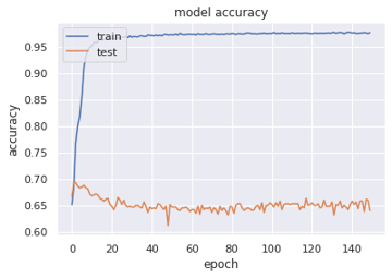 Model Accuracy