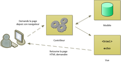 Model MVC