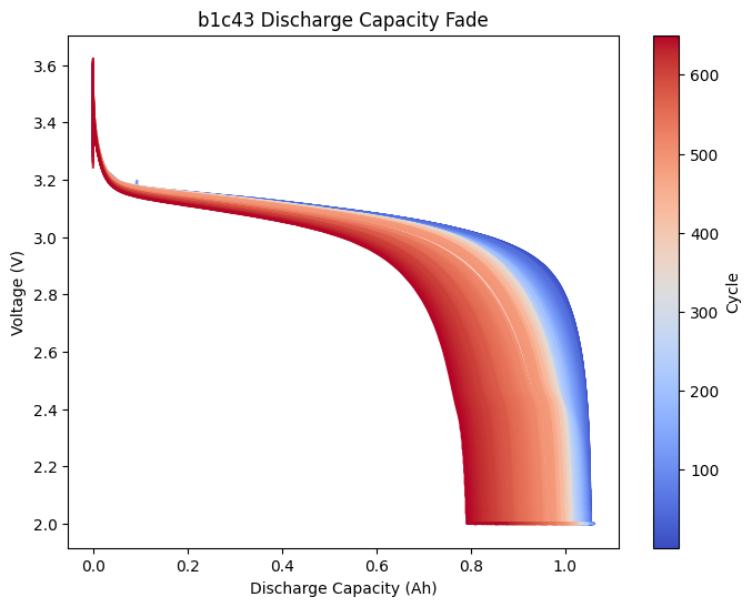 capacity fade