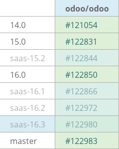 Pull request status dashboard