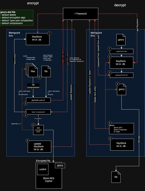 GoCry CLI - Schema