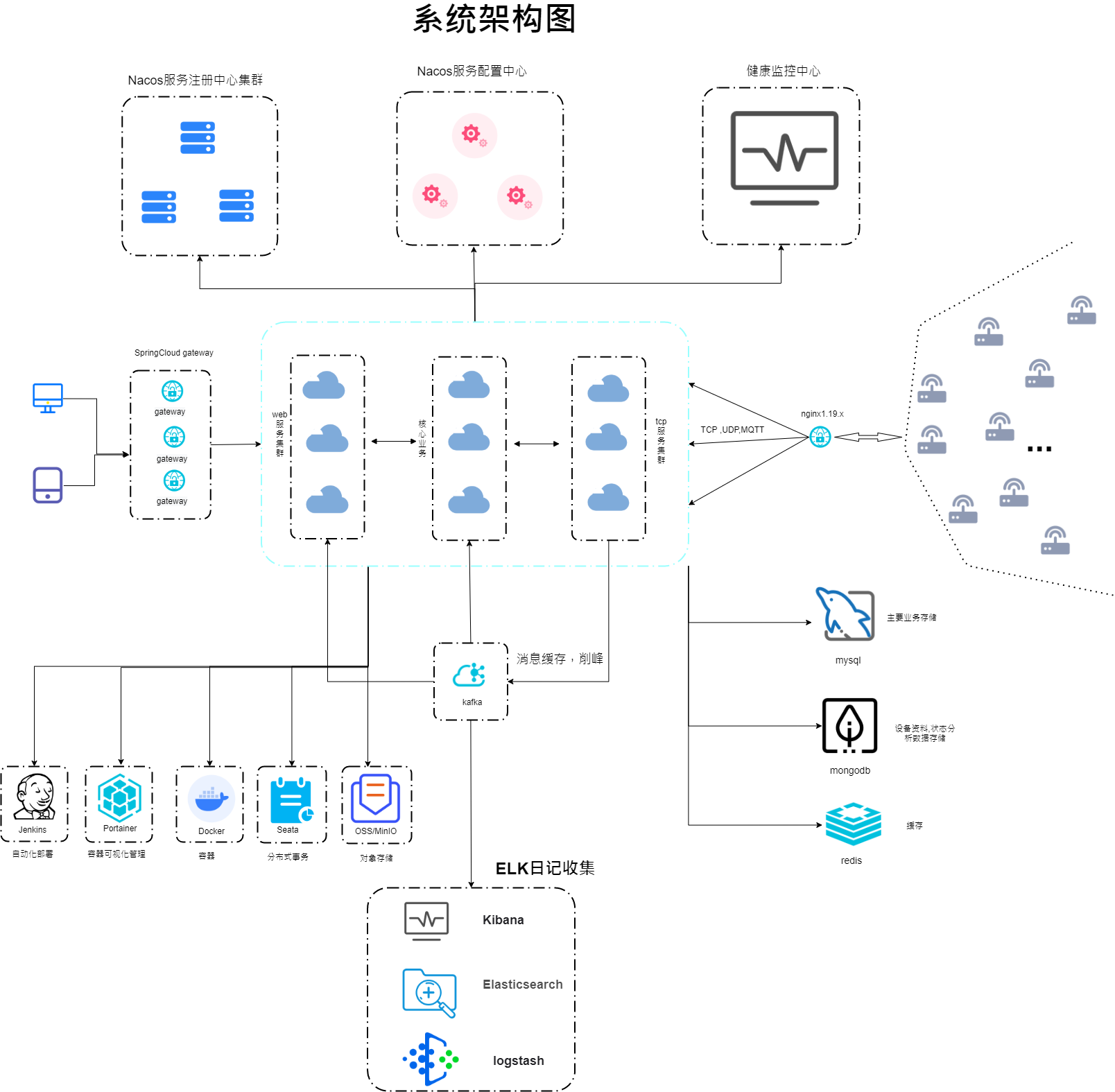 系统架构图