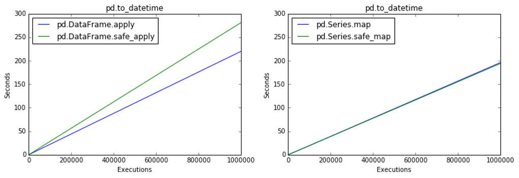 Performance charts