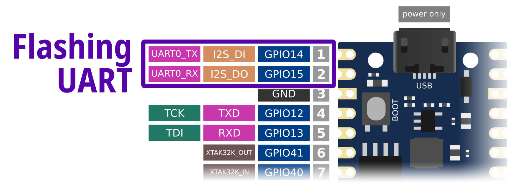 Flashing UART