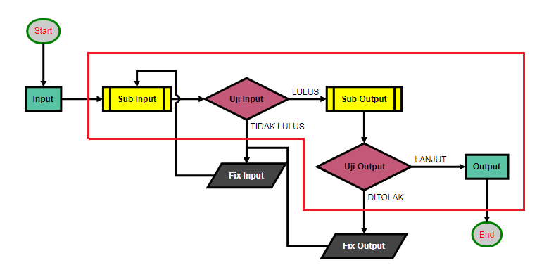 Enam (6) Instruksi Dasar