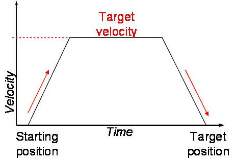 motion profile