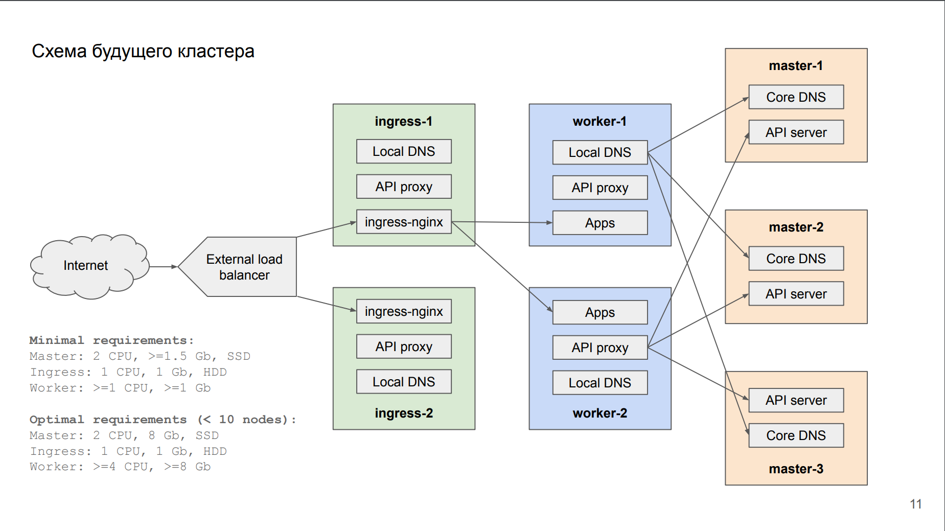 Cluster group. Kubernetes k8s схема. Схема кластера System f6. Схема кластера Kubernetes. Кластер Операционная система.