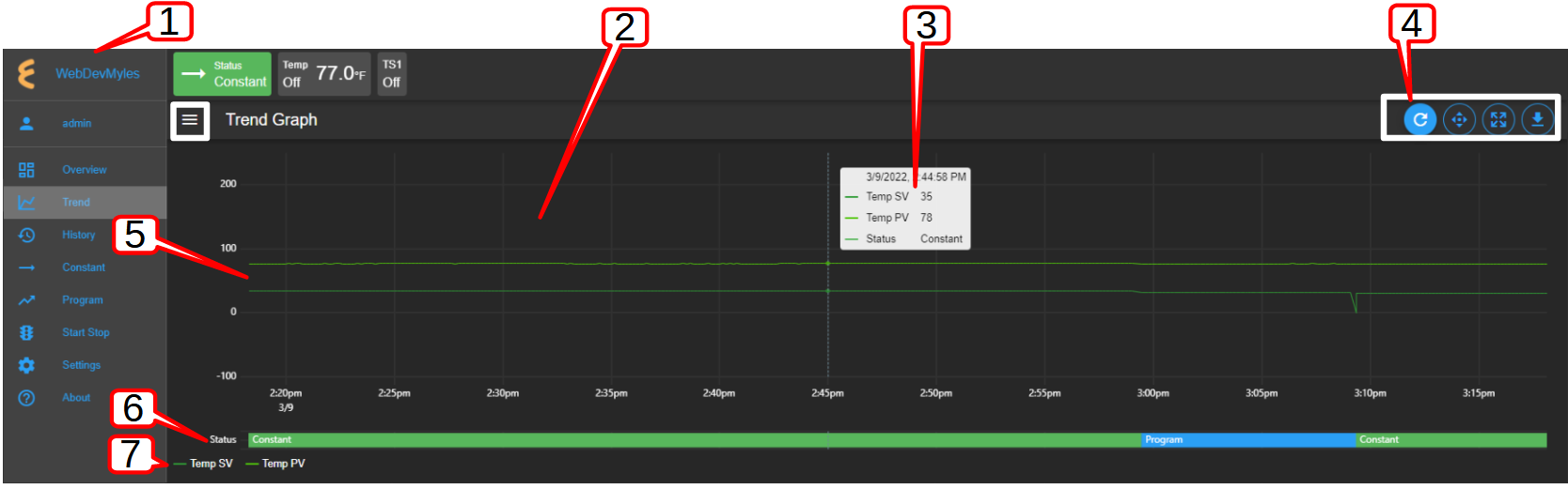 Trend graph showing plots of current data from the chamber