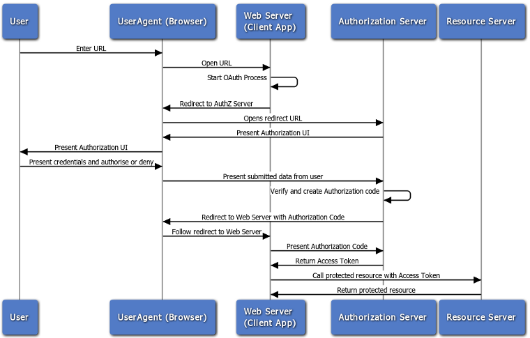 oauth2 flow diagram