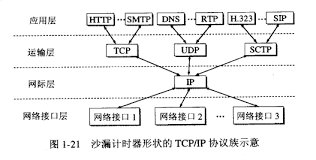 TCP/IP沙漏形状示意图