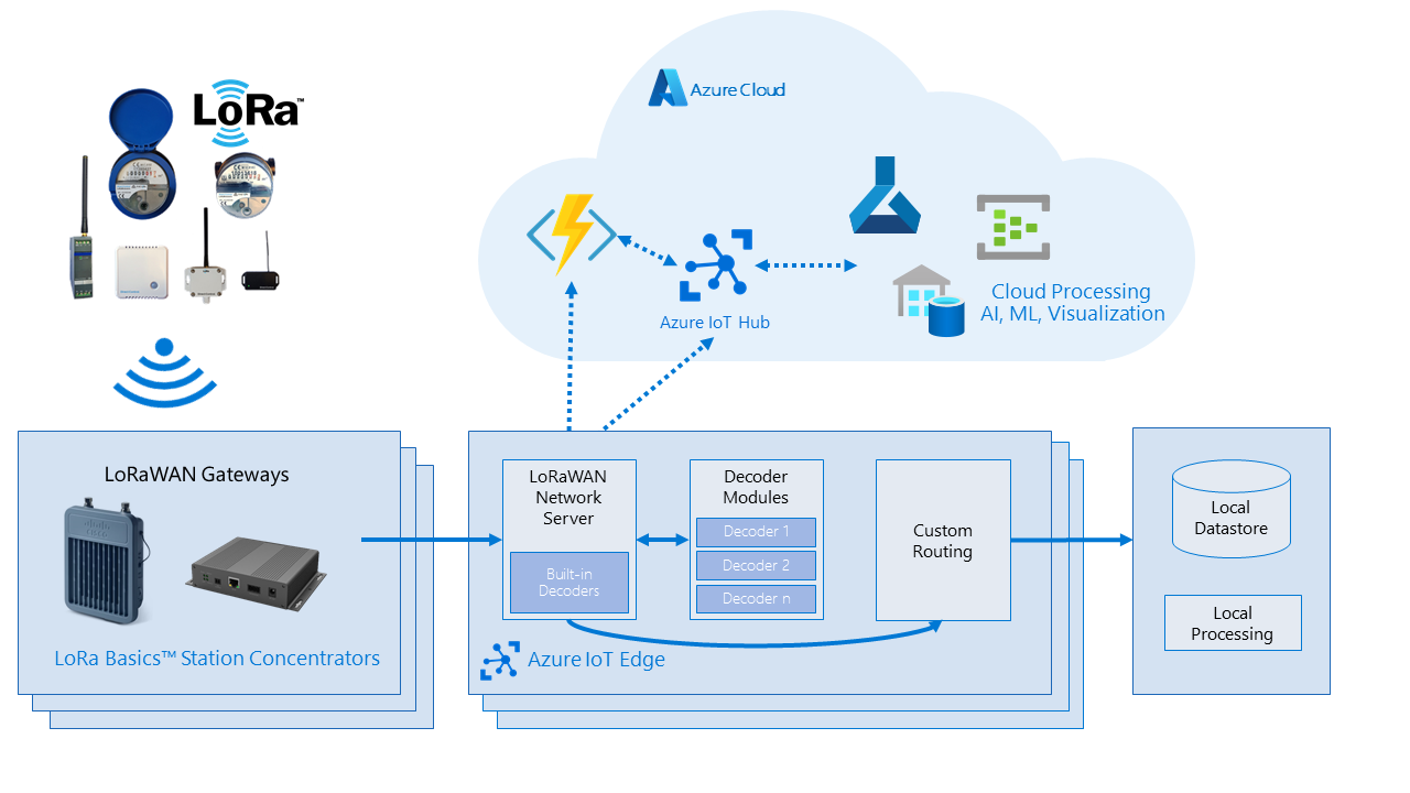 LoRa and LoRaWAN: Technical overview