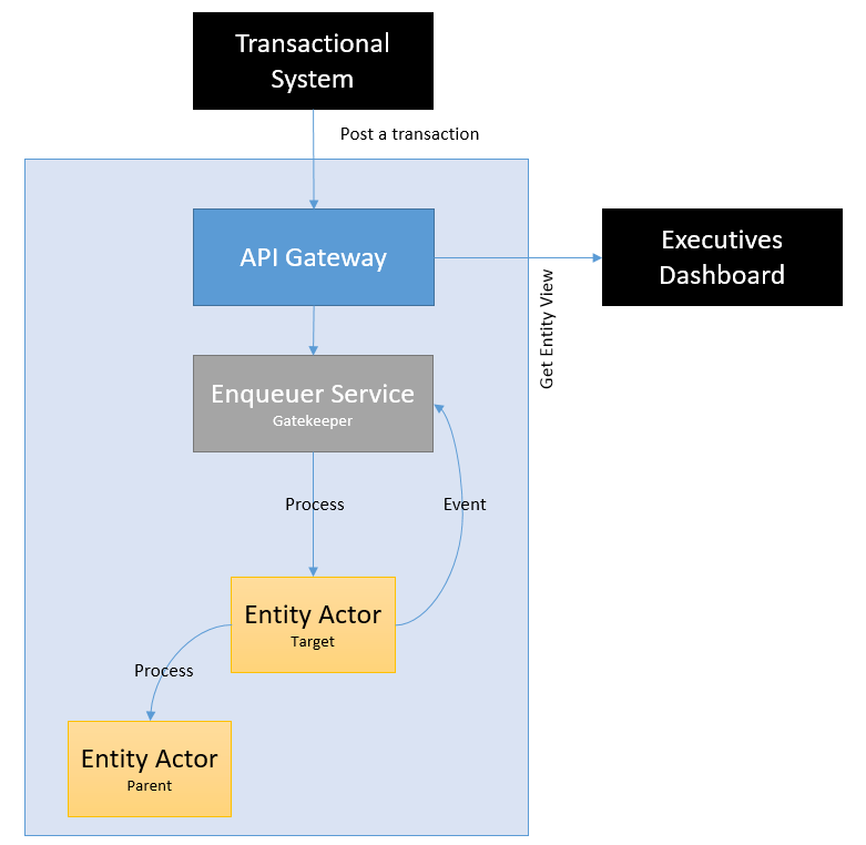 Data Flow & Micro Architecture