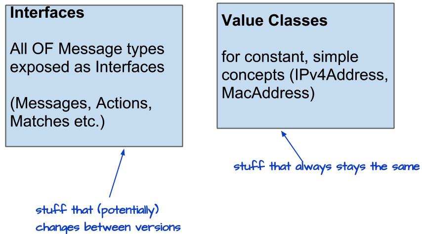 Message Interfaces and Value Type Classes