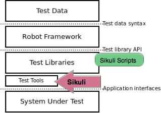 Pic. 1 - Sikuli and Robot Framework Integration Architecture