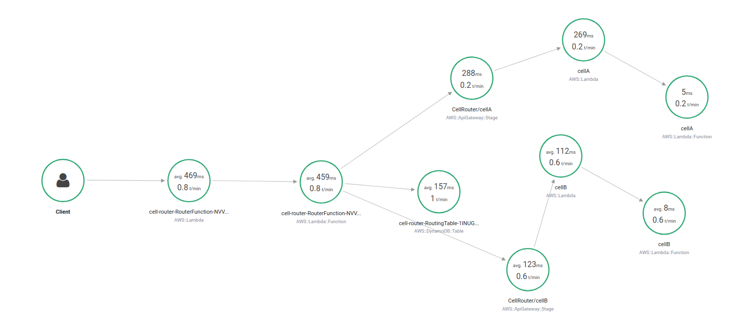 AWS XRay service map