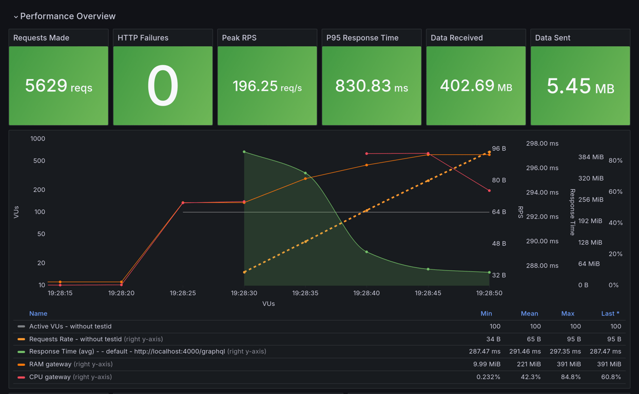 Performance Overview