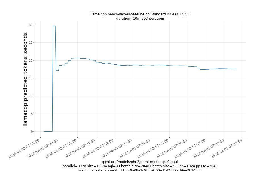 predicted_tokens_seconds