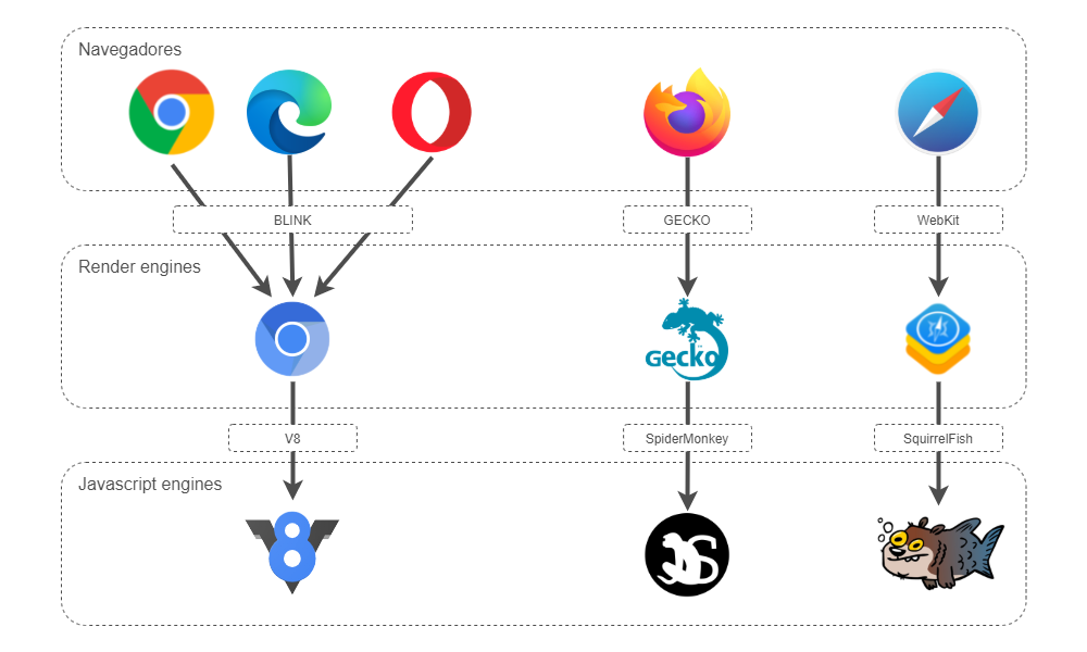 Navegadores, suas render engines e suas Javascript engines