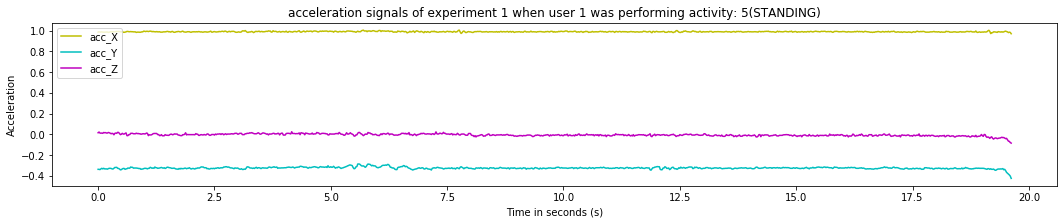 acceleration signals of experiment 1 when user 1 was performing activity_ 5(STANDING)