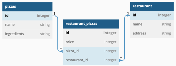 domain diagram