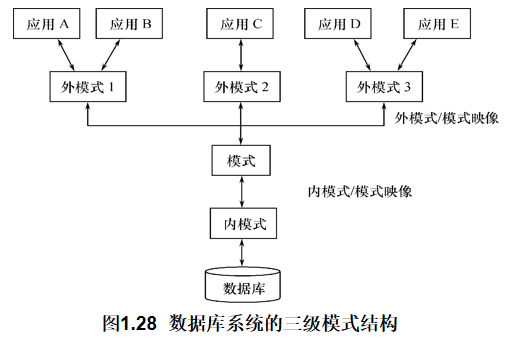 数据库系统的三级模式结构