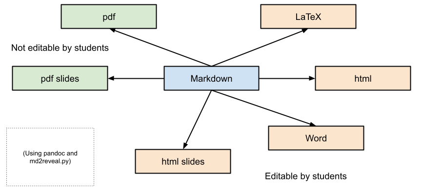 Using Pandoc for Universal Notes