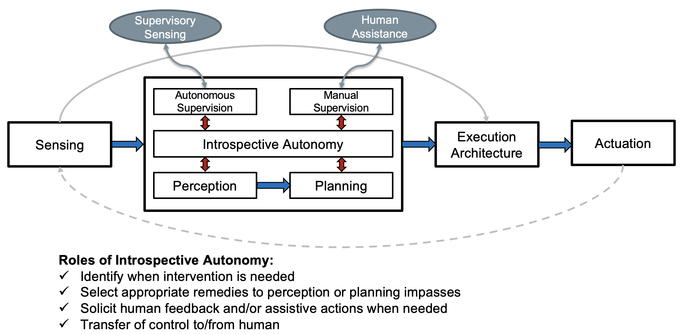 Introspective Autonomy