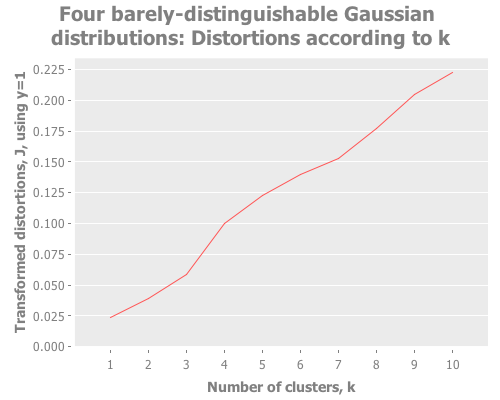 Distortions for four mingled gaussian points