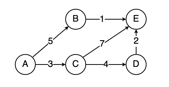 A Dijkstra's Algorithm problem and solution · GitHub