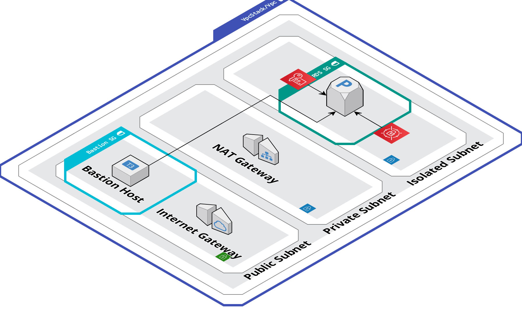 RDS architecture