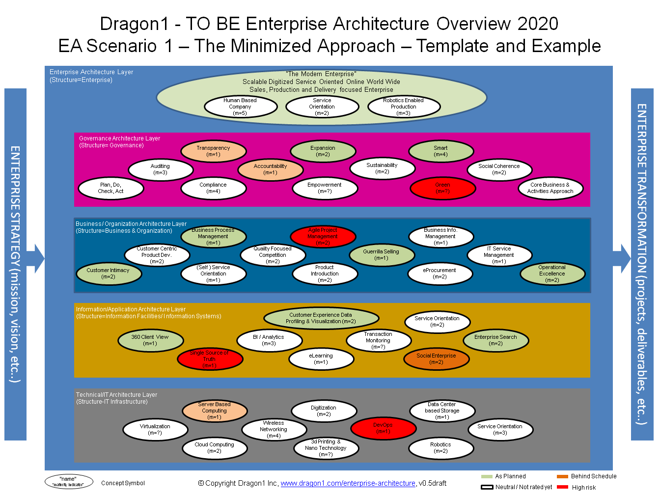 dragon1 ea overview template