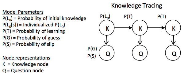 Bayesian Knowledge Tracing Model