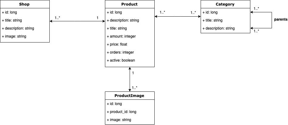 Class diagram