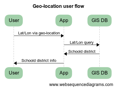 Geo-location user flow