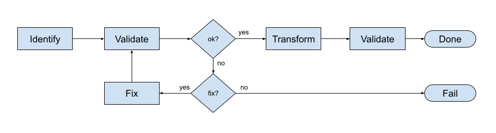 Phases overview