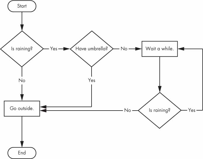 flow-control