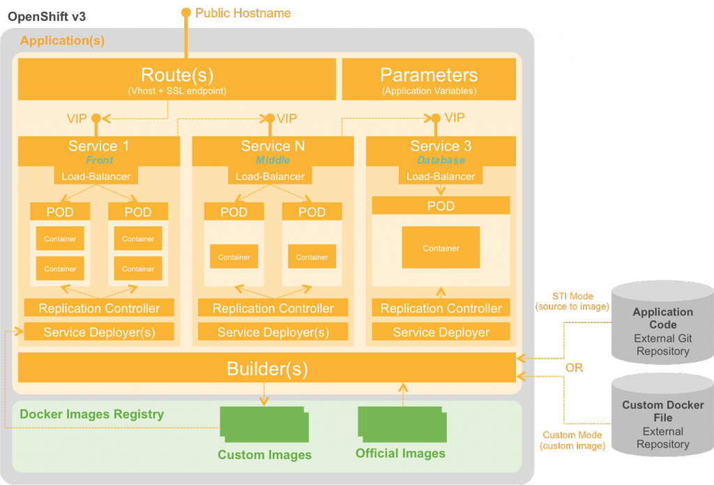 OpenShift v3